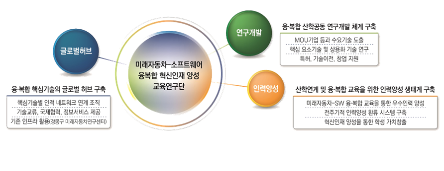 VISION STATEMENT 미래자동차-소프트웨어 혁신인력 양성 생태계를 구축하고 융복합 산학연 공동연구의 중심인 글로벌 허브로 도약